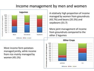 Impacts of commercialization of crop and livestock products on women’s decision making and income management in Uganda and Malawi