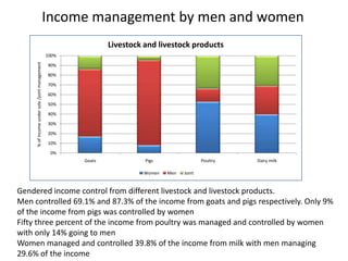 Impacts of commercialization of crop and livestock products on women’s decision making and income management in Uganda and Malawi
