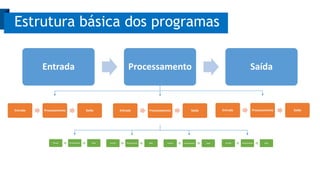 Estrutura básica dos programas 
Entrada Processamento Saída 
Entrada Processamento Saída Entrada Processamento Saída Entrada Processamento Saída 
Entrada Processamento Saída Entrada Processamento Saída Entrada Processamento Saída Entrada Processamento Saída 
 