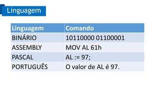 Linguagem 
Linguagem Comando 
BINÁRIO 10110000 01100001 
ASSEMBLY MOV AL 61h 
PASCAL AL := 97; 
PORTUGUÊS O valor de AL é 97. 
 