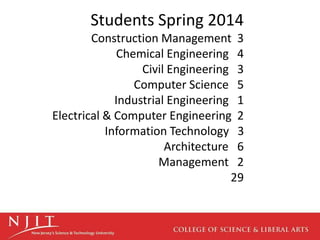 Students Spring 2014
Construction Management 3
Chemical Engineering 4
Civil Engineering 3
Computer Science 5
Industrial Engineering 1
Electrical & Computer Engineering 2
Information Technology 3
Architecture 6
Management 2
29
 
