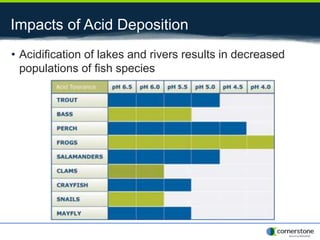 Impacts of Acid Deposition
• Acidification of lakes and rivers results in decreased
populations of fish species
 