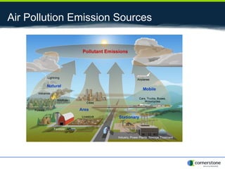 Air Pollution Emission Sources
 