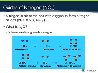 Oxides of Nitrogen (NOx)
• Nitrogen in air combines with oxygen to form nitrogen
oxides (NOx = NO, NO2,)
• What is N2O?
• Nitrous oxide – greenhouse gas
 
