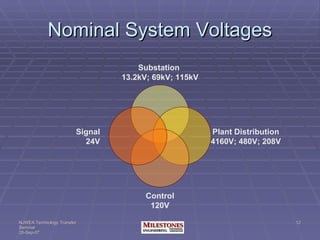 Nominal System Voltages Substation  13.2kV; 69kV; 115kV Plant Distribution 4160V; 480V; 208V Control 120V Signal 24V 