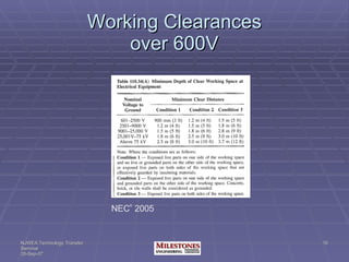 Working Clearances over 600V NEC ®  2005 