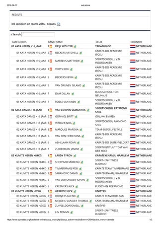 2016­04­11 set­online
https://www.sportdata.org/karate/set­online/popup_main.php?popup_action=results&vernr=2504&active_menu=calendar 1/3
RESULTS
 
NK senioren en teams 2016 - Results  
 Search:
CATEGORIES RANK NAME CLUB COUNTRY
01 KATA HEREN +16 JAAR 1 DEIJL WOUTER  TADASHII-DO  NETHERLANDS
        01 KATA HEREN +16 JAAR 2 BECKERS MITCHELL 
KARATE-DO ACADEMIE
ITOSU
 NETHERLANDS
        01 KATA HEREN +16 JAAR 3 MARTENS MATTHEW 
SPORTSCHOOL J. V.D.
HOOFDAKKER
 NETHERLANDS
        01 KATA HEREN +16 JAAR 3 VOETS RICK 
KARATE-DO ACADEMIE
ITOSU
 NETHERLANDS
        01 KATA HEREN +16 JAAR 5 BECKERS KEVIN 
KARATE-DO ACADEMIE
ITOSU
 NETHERLANDS
        01 KATA HEREN +16 JAAR 5 VAN DRUNEN GILANO 
KARATE-DO ACADEMIE
ITOSU
 NETHERLANDS
        01 KATA HEREN +16 JAAR 7 DAM DILLAN 
BUDOSCHOOL TON
NEUHAUS
 NETHERLANDS
        01 KATA HEREN +16 JAAR 7 ROSSE VAN SWEN 
SPORTSCHOOL J. V.D.
HOOFDAKKER
 NETHERLANDS
02 KATA DAMES +16 JAAR 1 VAN LOKVEN SAMANTHA 
SPORTSCHOOL RAYMOND
SNEL
 NETHERLANDS
        02 KATA DAMES +16 JAAR 2 GOMMEL BRITT  GOJUKAI EMMEN  NETHERLANDS
        02 KATA DAMES +16 JAAR 3 WARGER NOA 
SPORTSCHOOL RAYMOND
SNEL
 NETHERLANDS
        02 KATA DAMES +16 JAAR 3 MARQUES MARISKA  TEAM BUDO LIFESTYLE  NETHERLANDS
        02 KATA DAMES +16 JAAR 5 VAN DEN HERIK NINA 
KARATE-DO ACADEMIE
ITOSU
 NETHERLANDS
        02 KATA DAMES +16 JAAR 5 ABHELAKH ROAN  KARATE-DO BUITENVELDERT  NETHERLANDS
        02 KATA DAMES +16 JAAR 7 ZUIDERDUIN JANINE 
SPORTINSTITUUT TOM VAN
DER KOLK
 NETHERLANDS
03 KUMITE HEREN +84KG 1 LARDY TYRON  KARATEKENAMJU HAARLEM  NETHERLANDS
        03 KUMITE HEREN +84KG 2 SHEPPARD MORENO 
SPORT- EN FITNESS
BUSHIDO
 NETHERLANDS
        03 KUMITE HEREN +84KG 3 TIMMERMANS ROB  KARATE TEAM TIMMERMANS  NETHERLANDS
        03 KUMITE HEREN +84KG 3 SABANOVIC DANIËL  KARATEKENAMJU HAARLEM  NETHERLANDS
        03 KUMITE HEREN +84KG 5 VAN DER SANDEN JOHAN 
SPORTSCHOOL J. V.D.
HOOFDAKKER
 NETHERLANDS
        03 KUMITE HEREN +84KG 5 CREEMERS ALEX  FUDOSHIN ROERMOND  NETHERLANDS
03 KUMITE HEREN -67KG 1 GERRESE NICK  UNITY99  NETHERLANDS
        03 KUMITE HEREN -67KG 2 ROOVERS GLENN  KARATE TEAM BOELBAAI  NETHERLANDS
        03 KUMITE HEREN -67KG 3 MEIJDEN, VAN DER THOMAS  KARATEKENAMJU HAARLEM  NETHERLANDS
        03 KUMITE HEREN -67KG 3 ZUIVEELOON ONIELL  UNITY99  NETHERLANDS
        03 KUMITE HEREN -67KG 5 LIN TOMMY 
SPORT- EN FITNESS
BUSHIDO
 NETHERLANDS
 