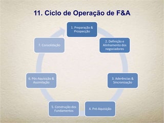 11. Ciclo de Operação de F&A
1. Preparação &
Prospecção
2. Definição e
Alinhamento dos
negociadores
3. Aderências &
Sincronização
4. Pré-Aquisição
5. Construção dos
Fundamentos
6. Pós-Aquisição &
Assimilação
7. Consolidação
 