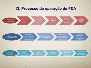 12. Processo de operação de F&A
1. Preparação
e Prospecção
1. Definição e
Alinhamento
dos
negociadores
Levantamento
e Avaliação
das
Necessidades
Alinhamento
de
Pretensões
e
Perspectivas
Objetivos
Financeiros
e
Estratégicos
Prospecção
Escolhas de
potenciais
empresas
alvos
2. Aderências e
Sincronizações
Aderências
Análise SWOT
Fatores críticos
Identificação de
Sinergias
Sincronização
dos processos e
capacidade de
ajuste cultural
Nível de
governança
corporativa –
Estratégia de
saída.
3. Pré-
Aquisição
Fatores de
risco –
Quantificação
das sinergias
Due
diligence
Avaliação
Preço Alvo
Negociação
Gatilhos de
Decisão
Fechamento
Documentação
Estratégia de
Comunicação
 