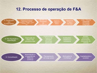 12. Processo de operação de F&A
4. Construção
dos
Fundamentos
Alinhamento Operacional,
Organização e Gestão
(Escritural – Contábil – Fiscal
– Tributário – R.H> - T.I. –
etc.)
Modelo do
Processo
de
Facilitação
Objetivos,
Metas e
Meios
Planos do
1º dia e
100 dias
Líder, Time de
integração
Simulação
Integração
5. Pós Aquisição e
Assimilação
Execução do
Plano 100
primeiros dias
Implementação
Captura de
sinergias
Mudanças
gerenciais
Avaliações:
Objetivos e
resultados
Ajustes,
sincronias,
treinamentos,
Adequação de
culturas
6. Consolidação
Aprendendo c/
a experiência
Melhoria
contínua
Planejamento
de longo prazo
Motivação &
Confiança
Capitalizando o
sucesso
 