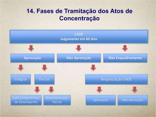 14. Fases de Tramitação dos Atos de
Concentração
CADE
Julgamento em 60 dias
Aprovação Não Aprovação Não Enquadramento
Integral Parcial
Com Compromisso
de Desempenho
Desconstituição
Parcial
Reapreciação CADE
Aprovação Não Aprovação
 