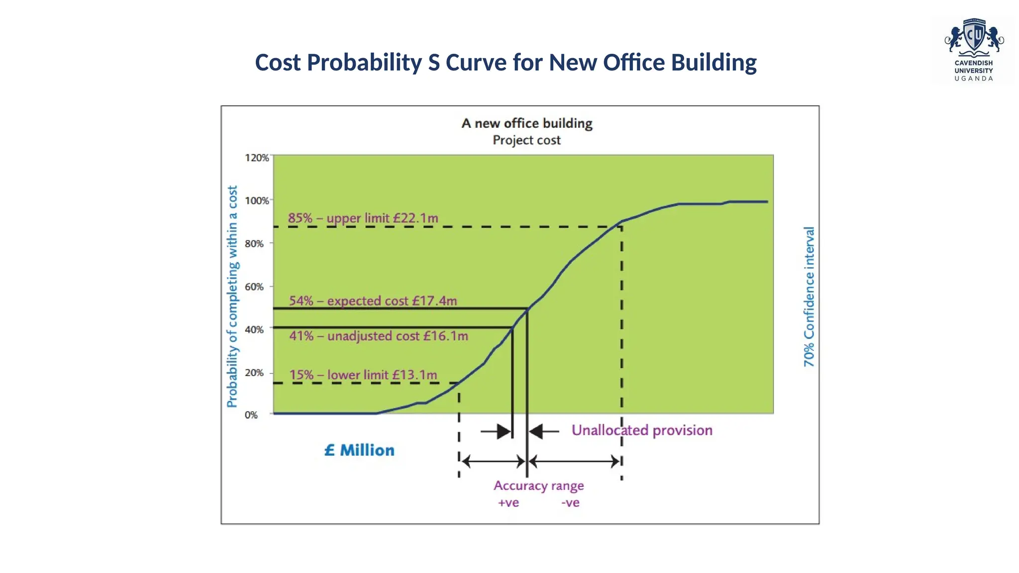 Cost Probability S Curve for New Office Building
 