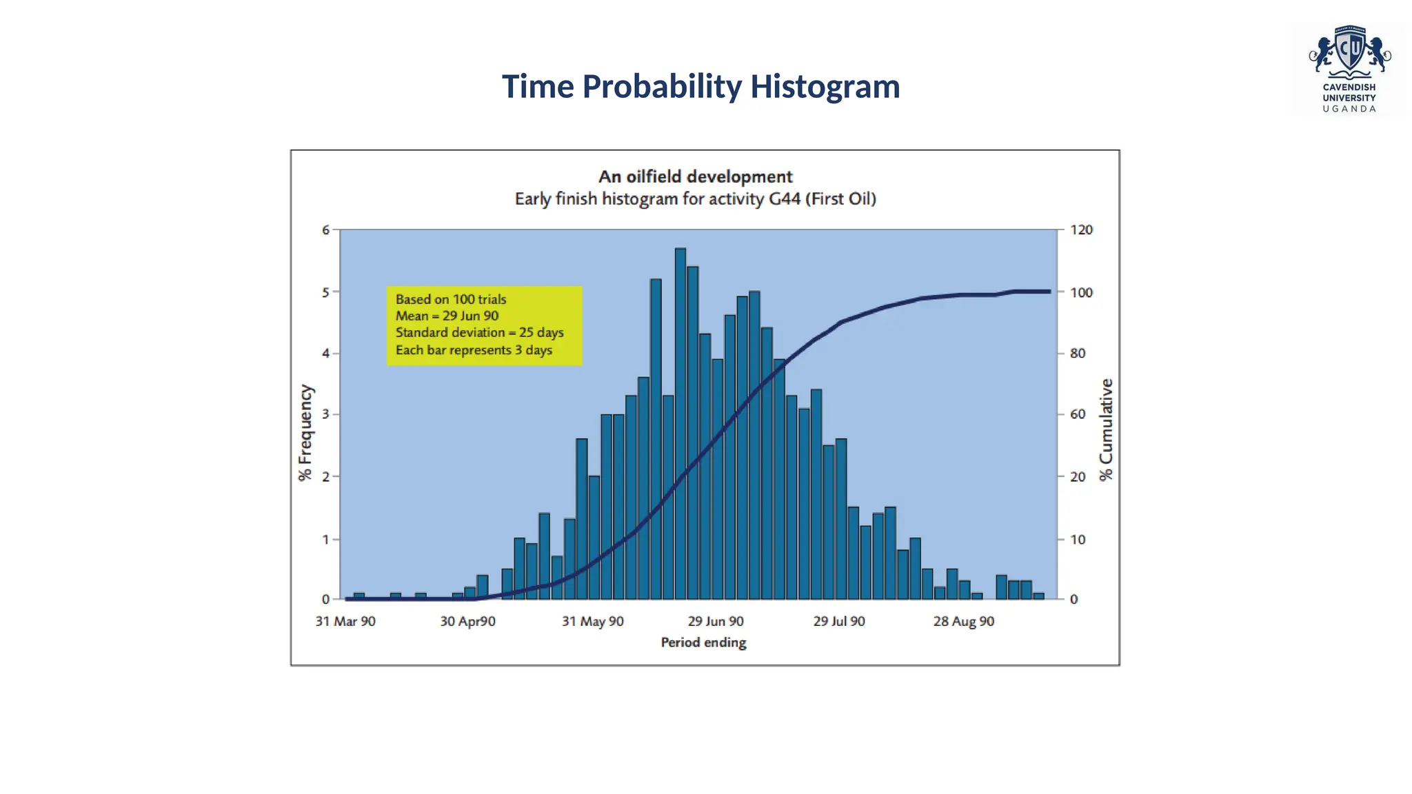 Time Probability Histogram
 