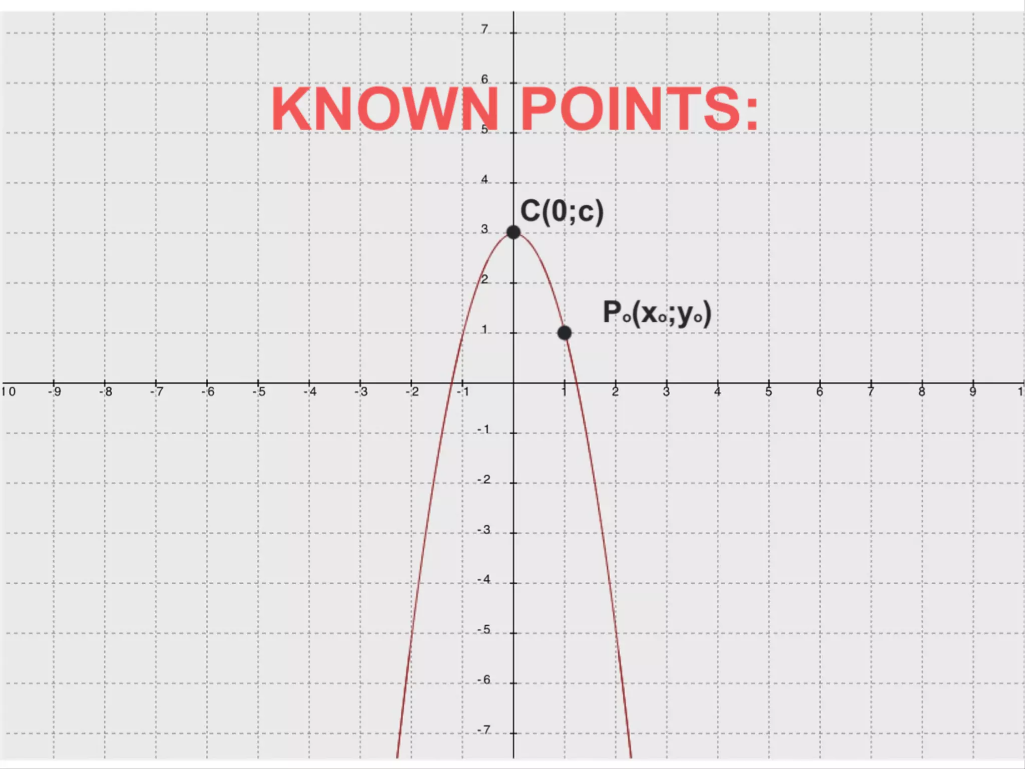 Parabola: from the Graph to the Equation with Innovative Formulas