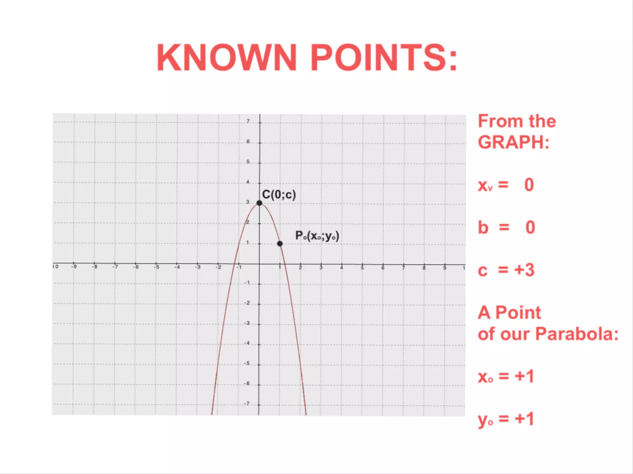 Parabola: from the Graph to the Equation with Innovative Formulas