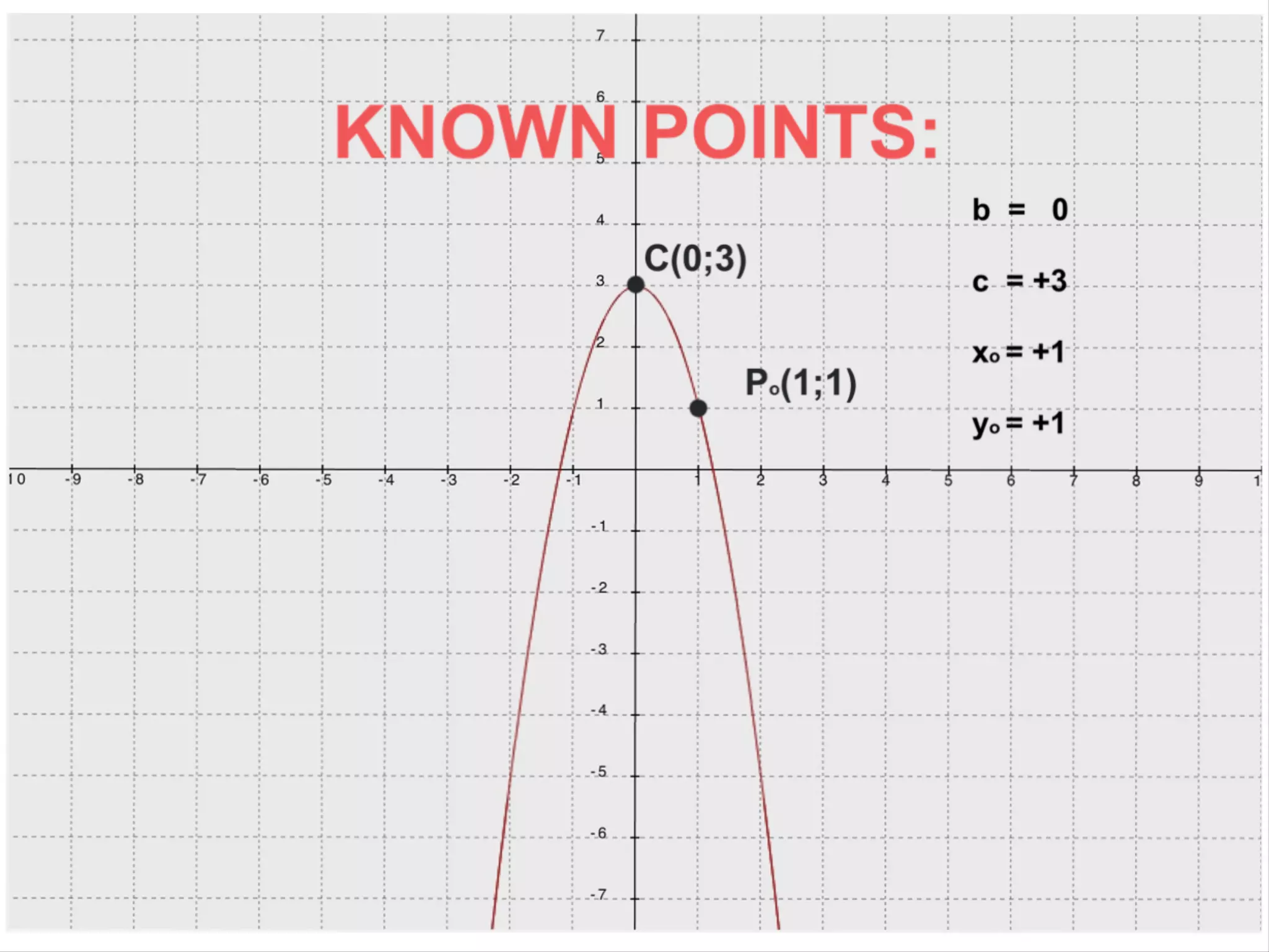 Parabola: from the Graph to the Equation with Innovative Formulas
