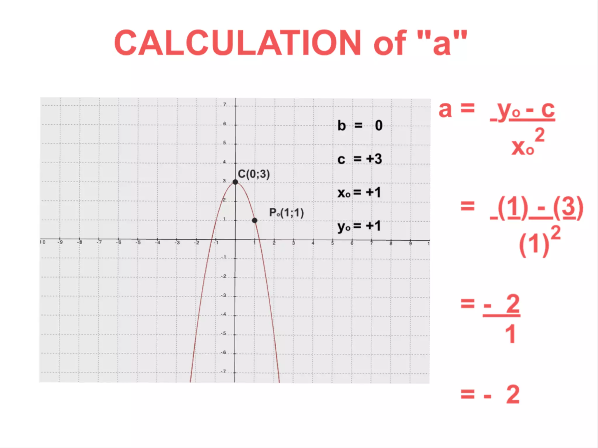 Parabola: from the Graph to the Equation with Innovative Formulas