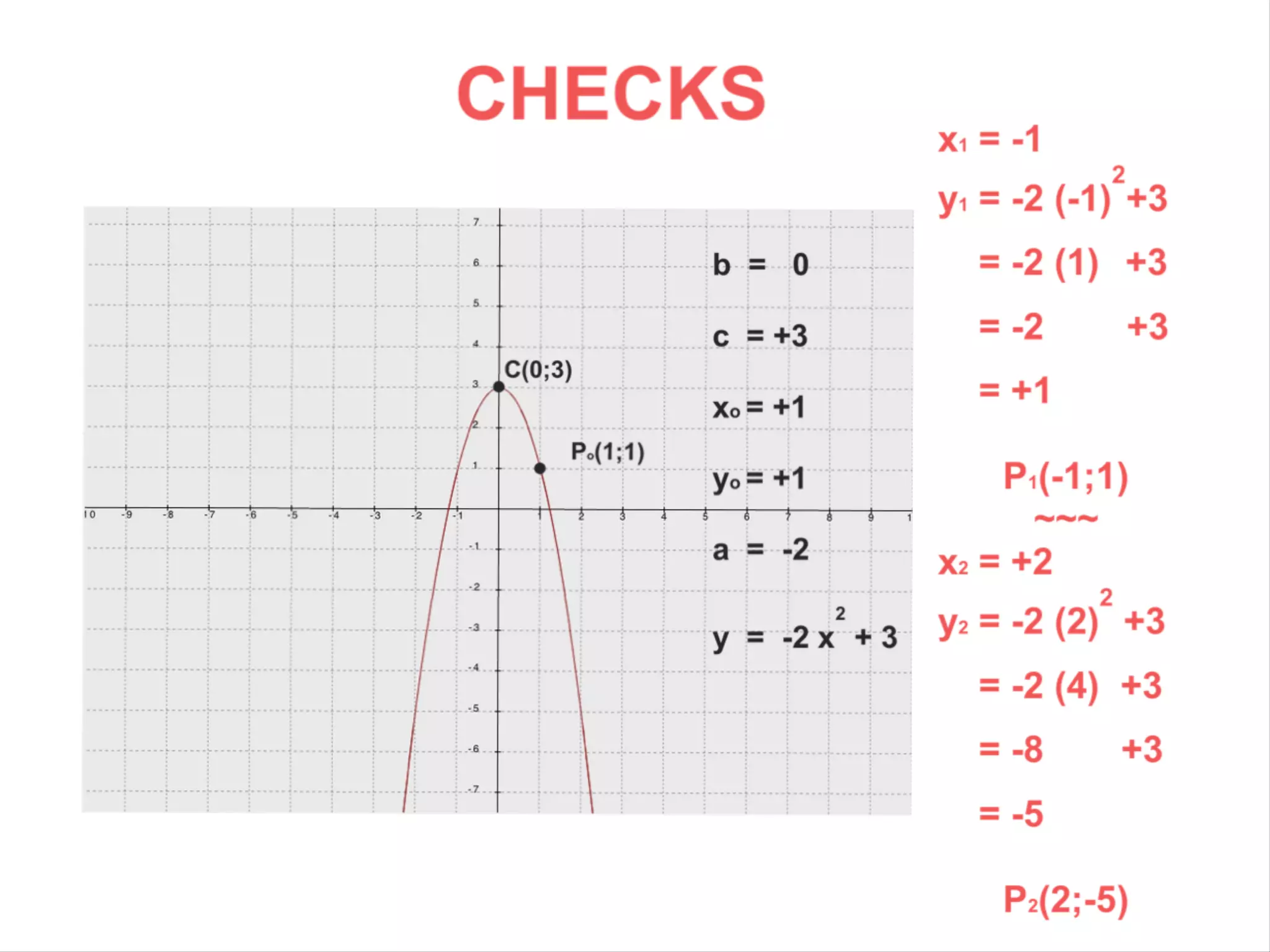 Parabola: from the Graph to the Equation with Innovative Formulas