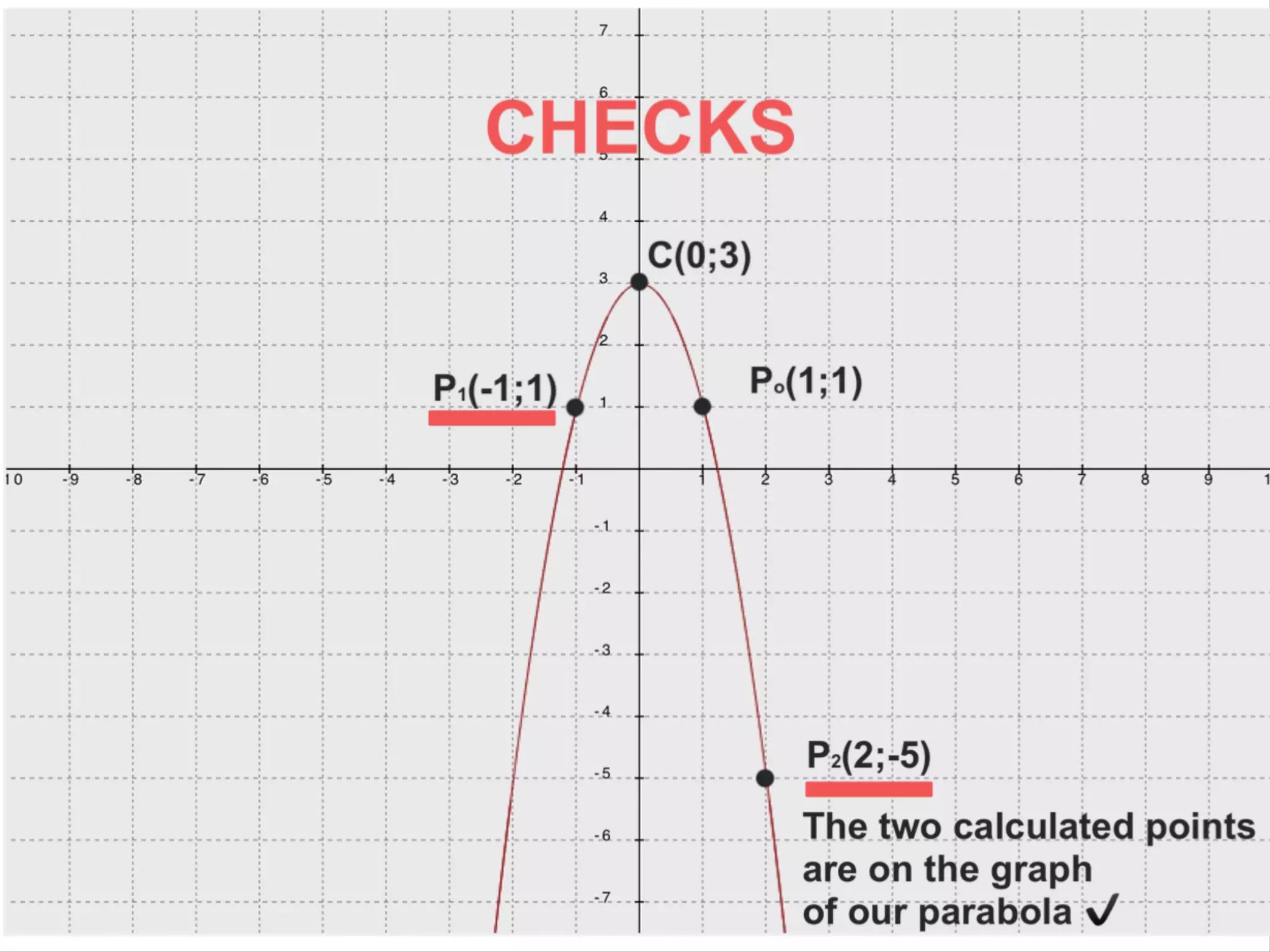 Parabola: from the Graph to the Equation with Innovative Formulas