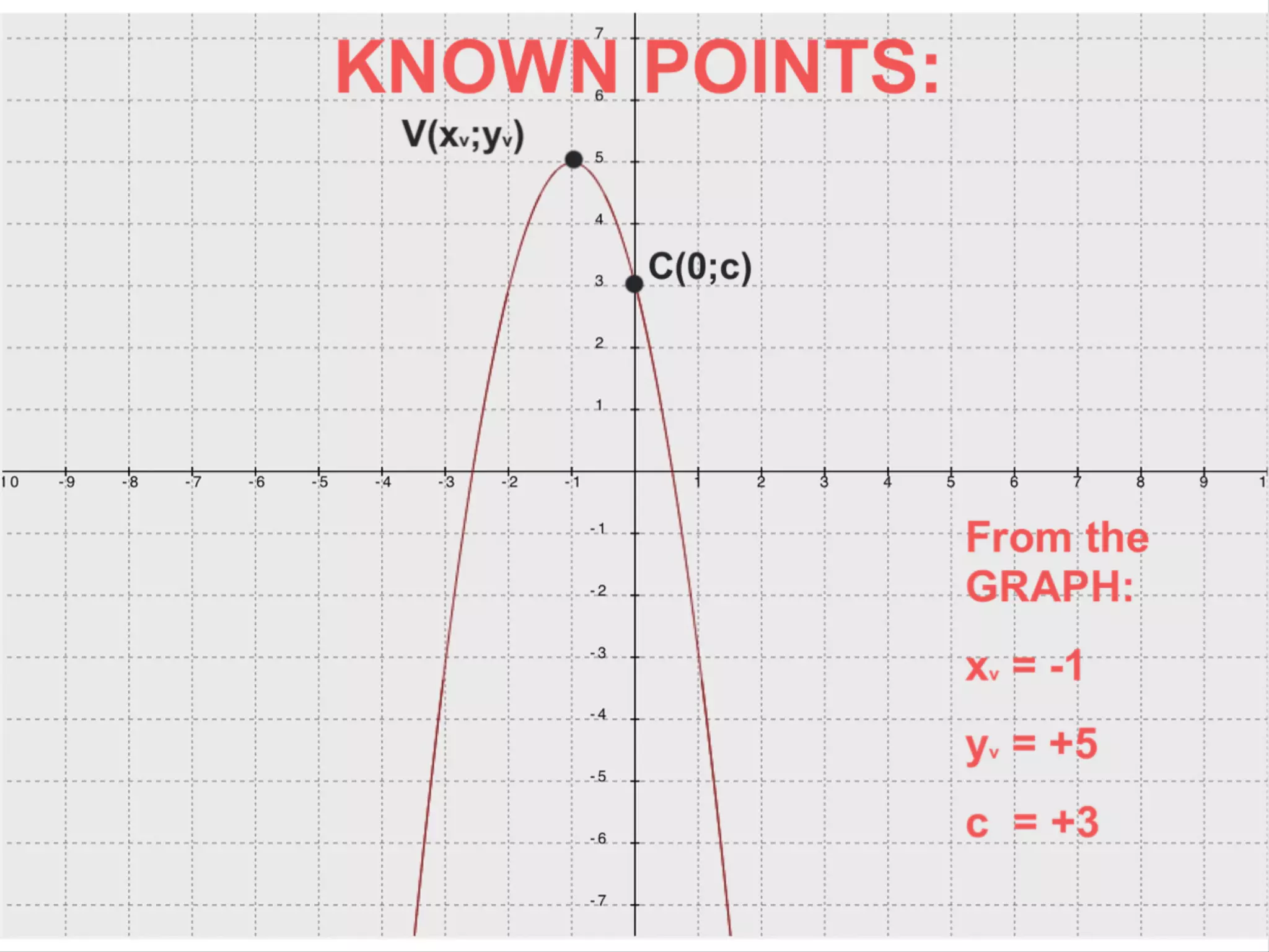 Parabola: from the Graph to the Equation with Innovative Formulas