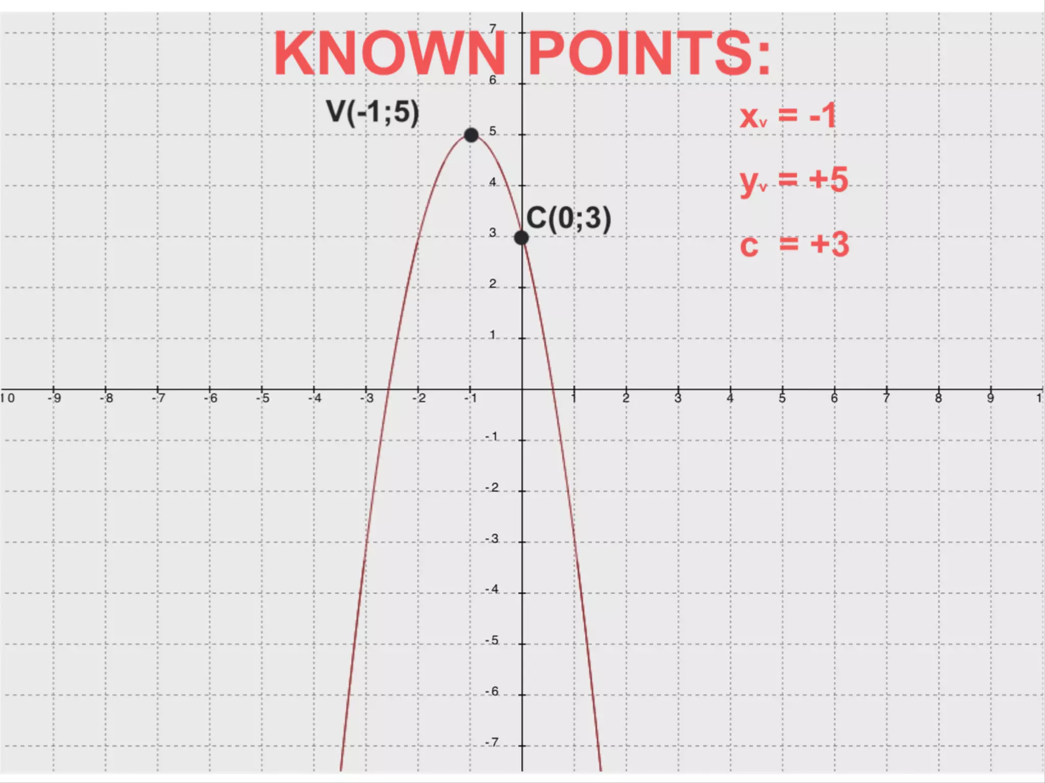 Parabola: from the Graph to the Equation with Innovative Formulas