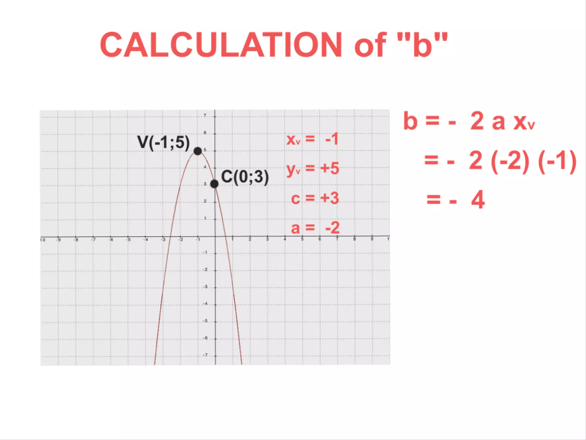 Parabola: from the Graph to the Equation with Innovative Formulas