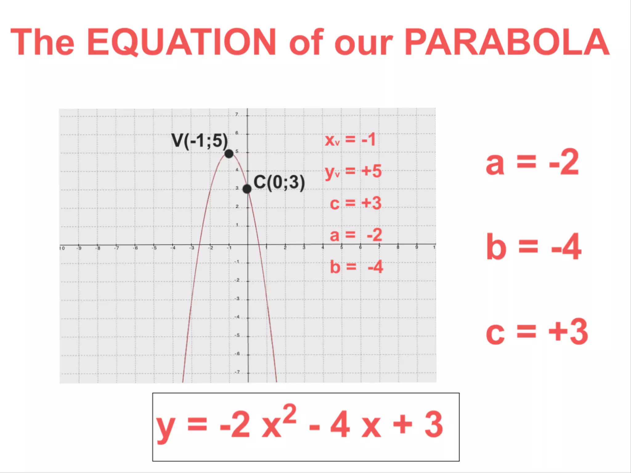 Parabola: from the Graph to the Equation with Innovative Formulas