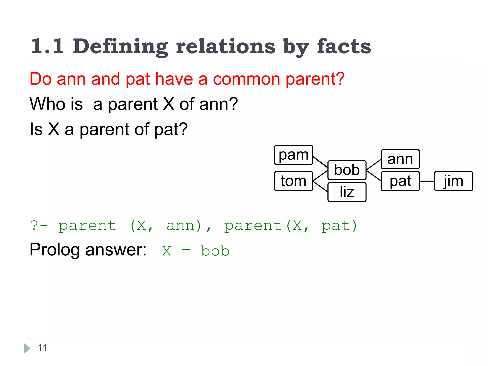 1.1 Defining relations by facts
11
Do ann and pat have a common parent?
Who is a parent X of ann?
Is X a parent of pat?
?- parent (X, ann), parent(X, pat)
Prolog answer: X = bob
tom
bob
ann
pat jim
liz
pam
 