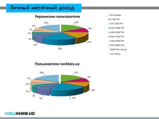 Личный месячный доход
                                                          нет дохода
                Украинские пользователи
                                                          1-700 ГРН
                          14%           16%
                                                          701-1500 ГРН
               6%
                                              10%         1501-3000 ГРН
          3%
      3%                                                  3001-4500 ГРН
                                                          4501-5500 ГРН
          4%
                                                          5501-6500 ГРН
                                              15%
               9%                                         6501-8000 ГРН
                                20%                       8000 ГРН и более
                                                          нет ответа



                Пользователи nashkiev.ua

                    18%                15%

                                              9%
      7%

     3%

                                                    10%
     2%

               5%
                    9%                22%
 