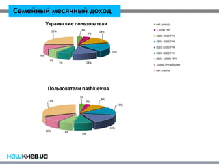 Семейный месячный доход
           Украинские пользователи                              нет дохода

                 25%             3%                             1-1000 ГРН
                                             14%
                                       4%
                                                                1001-2500 ГРН
                                                                2501-4000 ГРН
                                                                4001-6500 ГРН
                                                    18%         6501-8000 ГРН
      9%
                                                                8001-10000 ГРН
             6%
                       7%              14%
                                                                10000 ГРН и более
                                                                нет ответа




            Пользователи nashkiev.ua
                                 2%
            31%                               8%
                                      3%
                                                          15%




                                                   16%
           10%              6%
                                  9%
 