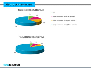 Место жительства
            Украинские пользователи
                                         село
                     7%
                            16%
                                         город с населением до 100 тыс. жителей


                                         город с населением 101-500 тыс. жителей
                                   15%
                                         город с населением более 500 тыс. жителей
      62%




            Пользователи nashkiev.ua

                      3%   7%
                                  6%




     84%
 