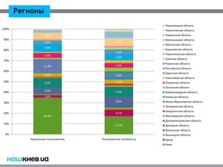 Регионы
                                                               Черновицкая область
100%                                                           Черниговская область
                   5,9%                                        Черкасская область
90%                                                            Хмельницкая область
                   2,4%                      7,5%
                                                               Херсонская область
                   7,9%
80%                                                            Харьковская область
                                             2,6%
                   4,6%                                        Тернопольская область
                                             6,2%
                                                               Сумская область
70%
                                                               Ровенская область
                  11,9%                      4,4%
                                                               Полтавская область
60%
                                                               Одесская область
                   3,4%                      4,6%
                                                               Николаевская область
50%                9,2%                      4,1%              Львовская область
                                                               Луганская область
40%                5,6%                      9,2%              Кировоградская область
                   2,4%                                        Киевская область
30%                                          8,9%              Ивано-Франковская область
                                                               Запорожская область
                                                               Закарпатская область
20%                                          6,1%
                  34,9%                                        Житомирская область
                                                               Днепропетровская область
10%
                                             17,3%             Донецкая область
                                                               Волынская область
 0%                                                            Винницкая область
          Украинские пользователи   Пользователи nashkiev.ua   Крым
                                                               Киев
 