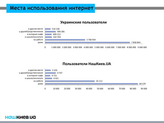 Места использования интернет

                                           Украинские пользователи
            в другом месте       514 228
   у друзей/родственников             994 285
           в интернет-кафе        609 213
         в школе/институте        632 354
                 на работе                                       3 708 954
                     дома                                                                                  7 858 844

                             0   1 000 000 2 000 000 3 000 000 4 000 000 5 000 000 6 000 000 7 000 000 8 000 000 9 000 000




                                               Пользователи НашКиев.UA
            в другом месте       5 103
   у друзей/родственников              9 747
           в интернет-кафе       4 715
         в школе/институте         6 421
                 на работе                                                   45 212
                     дома                                                                                          84 570

                             0    10 000       20 000   30 000   40 000      50 000   60 000   70 000     80 000       90 000
 