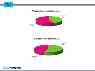 Пол
          Украинские пользователи
                                     женщины
                                       44%




      мужчины
        56%




          Пользователи nashkiev.ua
                                     женщины
                                       54%




         мужчины
           46%
 