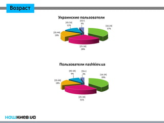 Возраст
              Украинские пользователи
                                  [55+]
                    [45-54]        4%
                      12%                        [16-24]
                                                   37%
          [35-44]
            19%



                                  [25-34]
                                    28%




                Пользователи nashkiev.ua
                       [45-54]      [55+]
                         9%          3%     [16-24]
                                              39%
          [35-44]
            18%




                                 [25-34]
                                   31%
 