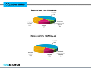 Образование
                   Украинские пользователи
                                             высшее
                                              47%




              неполное                                  начальное,
               высшее                                 незаконченное
                28%                                      среднее
                             среднее
                                                            8%
                               17%




                   Пользователи nashkiev.ua

                                                 высшее
                                                  49%




                                                         начальное,
               неполное                                незаконченное
                высшее                 среднее            среднее
                 31%                     15%                 5%
 