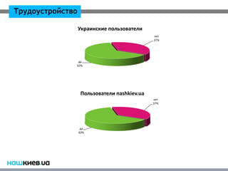 Трудоустройство

                  Украинские пользователи
                                              нет
                                              37%




               да
              63%




                   Пользователи nashkiev.ua
                                              нет
                                              37%




                   да
                  63%
 