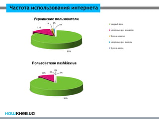 Частота использования интернета

        Украинские пользователи
                     1%        1%
                                     0%           каждый день
         13%
                                                  несколько раз в неделю

                                                  1 раз в неделю

                                                  несколько раз в месяц

                                                  1 раз в месяц
                                            85%




       Пользователи nashkiev.ua
                                0%
               10%        0%         0%




                                          90%
 