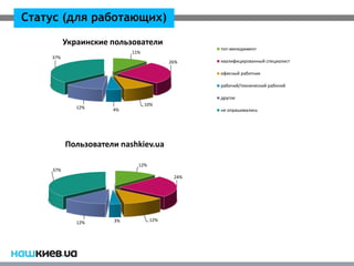 Статус (для работающих)
          Украинские пользователи
                                               топ-менеджмент
                          11%
    37%
                                        26%    квалифицированный специалист

                                               офисный работник

                                               рабочий/технический рабочий

                                               другое
                                10%
             12%     4%                        не опрашивались




          Пользователи nashkiev.ua

                            12%
    37%
                                         24%




                     3%           12%
             12%
 