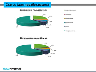 Статус (для неработающих)
           Украинские пользователи                         студент/школьник


                               23%                         пенсионер
                                            1%
                                                           домохозяйка

                                            3%
                                                           безработный
                                            4%
     63%                                                   другое
                                       6%

                                                           не опрашивались




           Пользователи nashkiev.ua
                                 23%
                                                 1%



                                                      4%

                                                  3%
     63%
                                            6%
 
