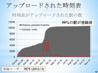 時刻表がアップロードされた駅の数
  12000                                 99%の駅が登録済
          Stations uploaded timetable
  10000
          Uploads / week
   8000

   6000

   4000

   2000

      0




登録ユーザ： 7875 (2012/3)
                                                    19
 