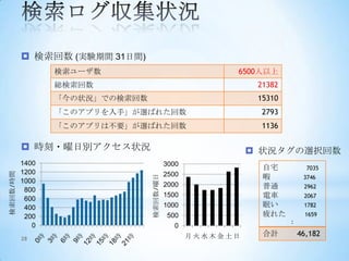 検索回数 (実験期間 31日間)
                 検索ユーザ数                                6500人以上
                 総検索回数                                      21382
                 「今の状況」での検索回数                               15310
                 「このアプリを入手」が選ばれた回数                           2793
                 「このアプリは不要」が選ばれた回数                           1136

           時刻・曜日別アクセス状況                                    状況タグの選択回数
          1400                            3000
                                                             自宅           7035
          1200
検索回数/時間




                                          2500               暇
                                検索回数/曜日


                                                                         3746
          1000
                                          2000               普通          2962
           800
           600
                                          1500               電車          2067

           400                            1000               眠い          1782
           200                            500                疲れた          1659
                                                                    :
             0                              0
                                                 月火水木金土日     合計         46,182
          28
 