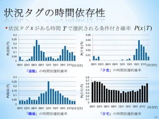 • 状況タグ x がある時間 T で選択される条件付き確率 P(x | T )
           0.3                                               0.05
          0.25                                               0.04
P(通勤|T)




                                                   P(夕食|T)
           0.2
                                                             0.03
          0.15
                                                             0.02
           0.1
                                                             0.01
          0.05
            0                                                  0
                 00時 03時 06時 09時 12時 15時 18時 21時(時刻T)               00時 03時 06時 09時 12時 15時 18時 21時 (時刻T)

                     「通勤」の時間別選択確率                                       「夕食」の時間別選択確率
           0.3                                               0.8
          0.25                                               0.7
                                                             0.6
P(職場|T)




                                                   P(自宅|T)
           0.2                                               0.5
          0.15                                               0.4
                                                             0.3
           0.1                                               0.2
          0.05                                               0.1
                                                               0
            0
                                                                   00時 03時 06時 09時 12時 15時 18時 21時 (時刻T)
                 00時 03時 06時 09時 12時 15時 18時 21時(時刻T)

                     「職場」の時間別選択確率                                       「自宅」の時間別選択確率
                                                                                                       29
 