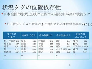 • 日本全国の駅周辺300m以内での選択率が高い状況タグ

 • ある状況タグ x が駅周辺 L で選択される条件付き確率 P(L | x)

  今どこに                                               あなたは
             今何してる？      今の体調は？       今の気分は？
  いる？                                               どんな人？
駅、停留所 0.77   寝る   0.83   疲れた   0.58   暑い   0.64    40代    0.76
地下鉄   0.77   鉄道   0.82   普通    0.57   空腹   0.64    60代    0.69
電車   0.76    帰宅   0.76   元気    0.56   病気   0.61    サラリーマン0.66
駅    0.71    出勤   0.75   腹痛    0.56   いつも通り 0.60   30代    0.63
居酒屋   0.67   下校   0.75   眠い    0.56   満腹   0.60    男     0.60
…            …           …            …            …



                                              31
 