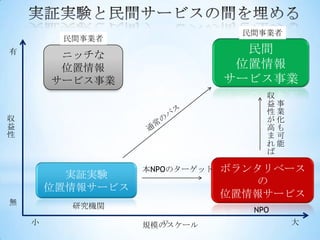 民間事業者
         民間事業者
有
         ニッチな
                                  民間
         位置情報                    位置情報
        サービス事業                  サービス事業
                                     収
                                     益事
                                     性業
収                                    が化
益                                    高も
性                                    ま可
                                     れ能
                                     ば

                   本NPOのターゲット   ボランタリベース
          実証実験
                                   の
        位置情報サービス
                                位置情報サービス
無         研究機関                     NPO
    小                37
                   規模のスケール                大
 