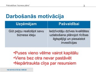Darbošanās motivācija Pašvaldības “biznesa plāns” Puses vieno vēlme vairot kapitālu Viens bez otra nevar pastāvēt Nepārtraukta cīņa par resursiem Uzņēmējam Pašvaldībai Gūt peļņu realizējot savu biznesa ideju Iedzīvotāju dzīves kvalitātes uzlabošana plānojot rīcības ilgtspējīgi un piesaistot investīcijas 