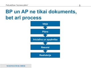 BP un AP ne tikai dokuments, bet arī process Pašvaldības “biznesa plāns” Ideja Plāns Resursi Iniciatīva un apņēmība Realizācija 