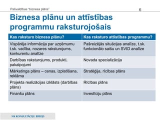 Biznesa plānu un attīstības programmu raksturojošais Pašvaldības “biznesa plāns” Kas raksturo biznesa plānu? Kas raksturo attīstības programmu? Vispārēja informācija par uzņēmumu t.sk. vadība, nozares raksturojums, konkurentu analīze Pašreizējās situācijas analīze, t.sk. funkcionālo saišu un SVID analīze Darbības raksturojums, produkti, pakalpojumi Novada specializācija Mārketinga plāns – cenas, izplatīšana, reklāma Stratēģija, rīcības plāns Projekta realizācijas izklāsts (darbības plāns) Rīcības plāns Finanšu plāns Investīciju plāns 