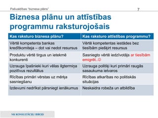 Biznesa plānu un attīstības programmu raksturojošais Pašvaldības “biznesa plāns” Kas raksturo biznesa plānu? Kas raksturo attīstības programmu? Vērtē kompetenta bankas kredītkomiteja – dot vai nedot resursus Vērtē kompetentas iestādes bez tiesībām piešķirt resursus Produktu vērtē tirgus un ietekmē konkurenti Sasniegto vērtē iedzīvotājs  ar tiesībām emigrēt..  Uzrauga īpašnieki kuri vēlas ilgtermiņa pozitīvus rezultātus Uzrauga politiķi kuri primāri raugās sasaukuma ietvaros Rīcības primāri vērstas uz mērķa sasniegšanu Rīcības atkarības no politiskās situācijas Izdevumi nedrīkst pārsniegt ienākumus Neskaidra robeža un atbildība 
