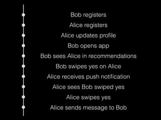 Bob registers 
Alice registers 
Alice updates profile 
Bob opens app 
Bob sees Alice in recommendations 
Bob swipes yes on...